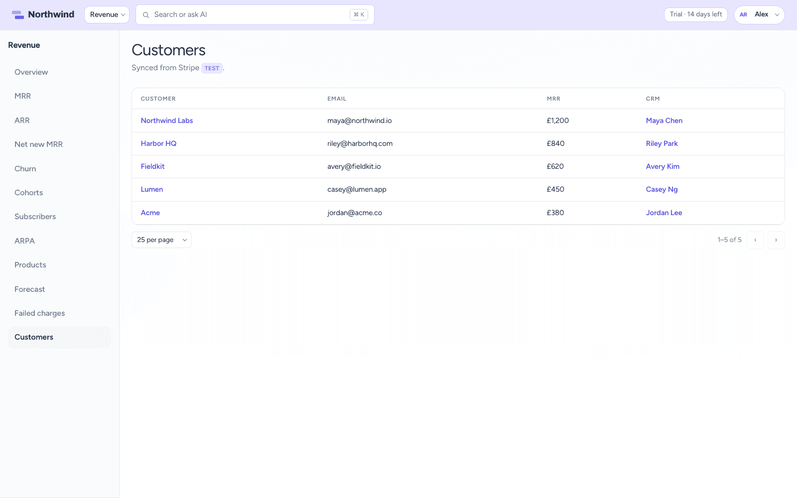 Revenue customers list synced from Stripe with MRR and linked CRM contacts