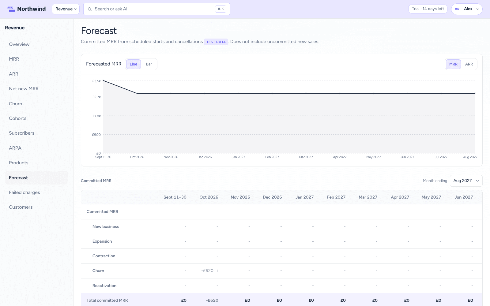 Forecast page with committed MRR chart and a month-by-month movement table